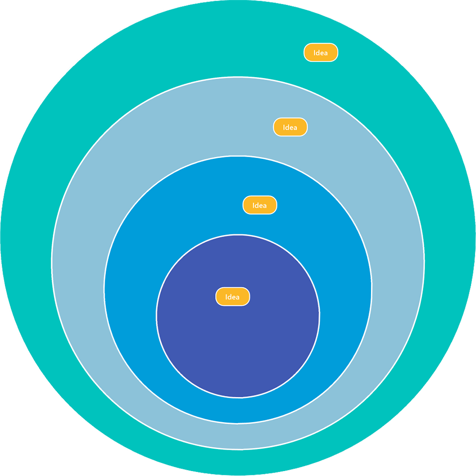 Venn & onion diagrams