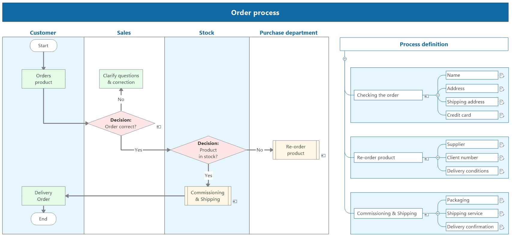 Combined flowcharts