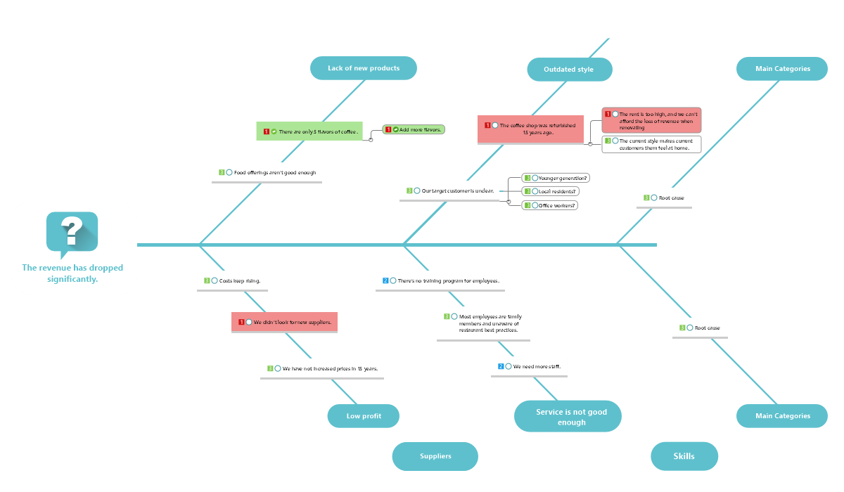 Fishbone diagrams